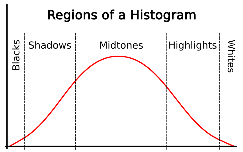 5 Regions of a Histogram